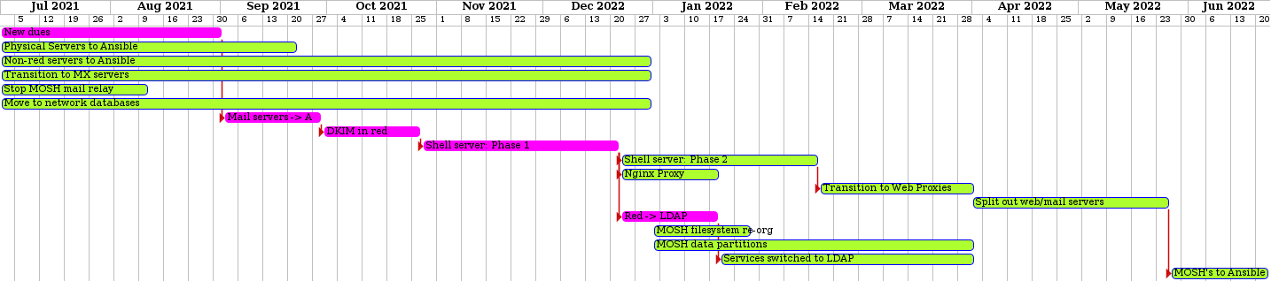 gantt chart